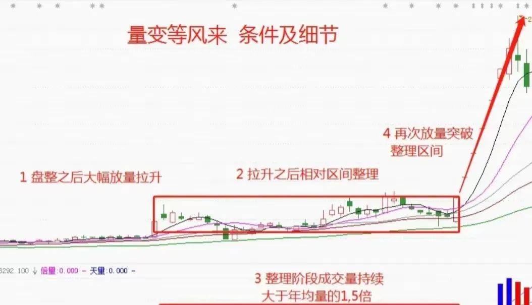 中国股市你可以不懂任何技术指标但是量价关系一定得熟记