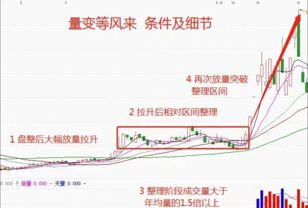 中国股市你可以不懂任何技术指标但是量价关系一定得熟记
