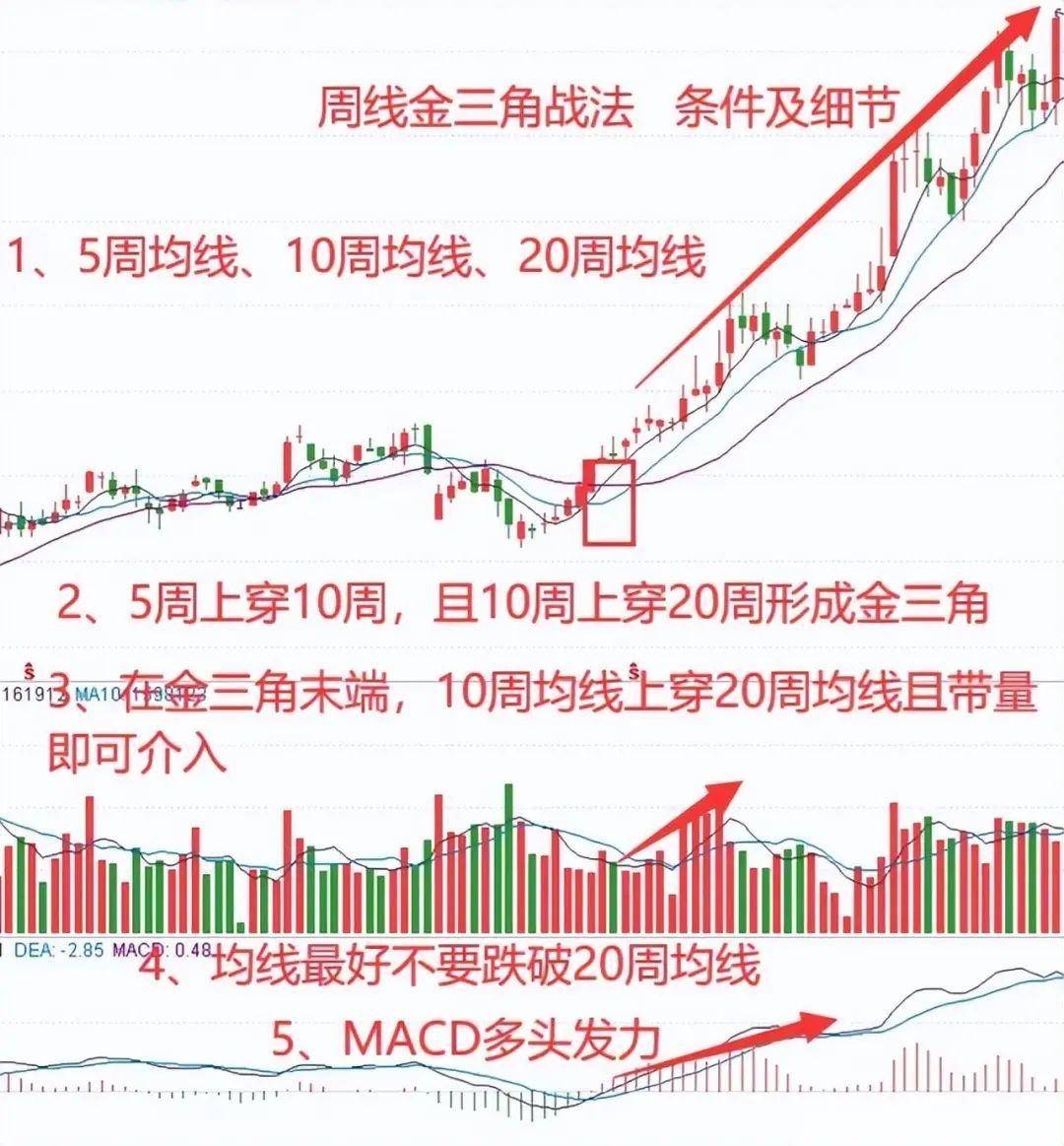 中国股市周线金三角形态主力拉升前暗语建议收藏精辟