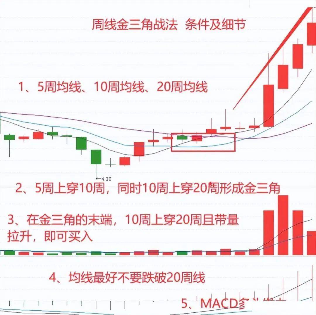 中国股市周线金三角形态主力拉升前暗语建议收藏精辟