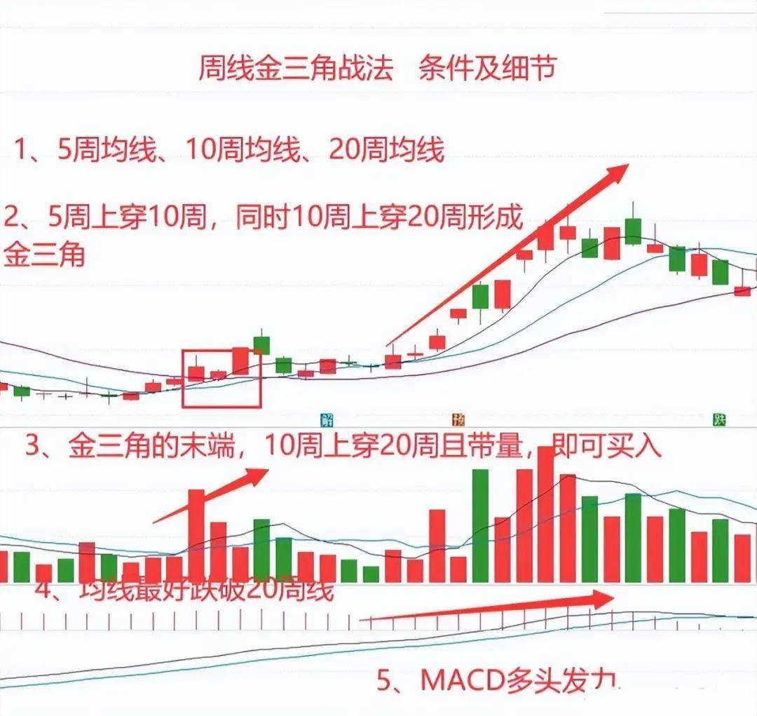 中国股市周线金三角形态主力拉升前暗语建议收藏精辟