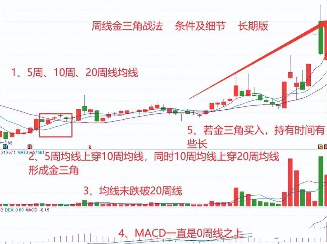 中国股市周线金三角形态主力拉升前暗语建议收藏精辟
