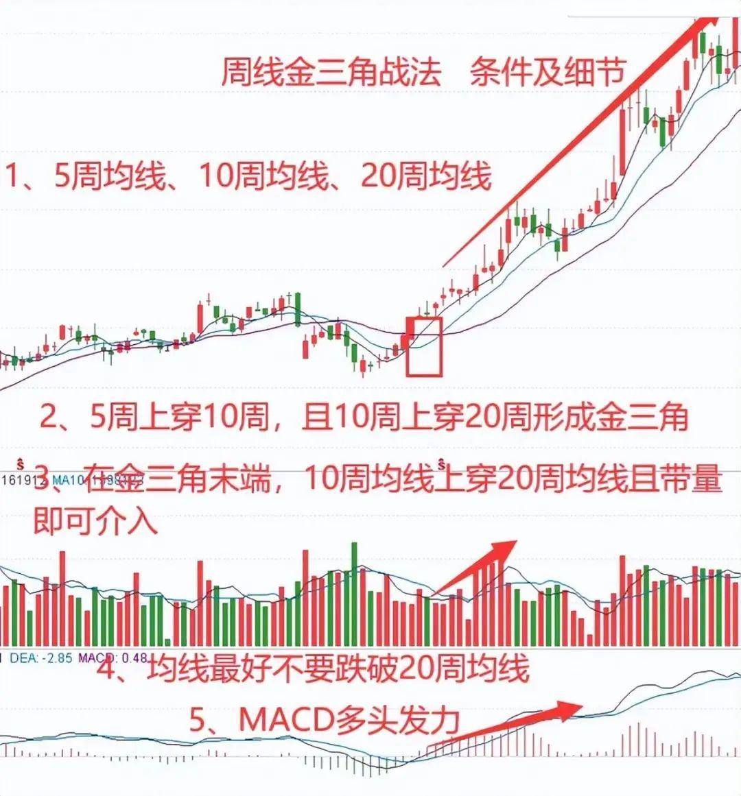 中国股市周线金三角形态主力拉升前暗语建议收藏精辟