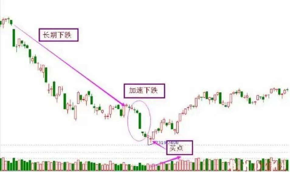 中国股市揭秘抄底十绝技助你炒股养家纯干货建议珍藏！