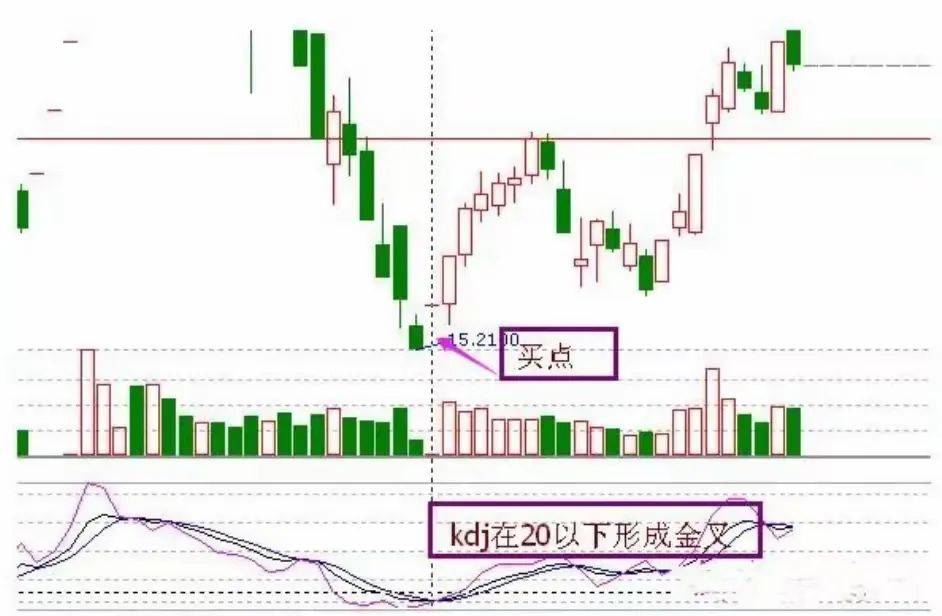 中国股市揭秘抄底十绝技助你炒股养家纯干货建议珍藏！