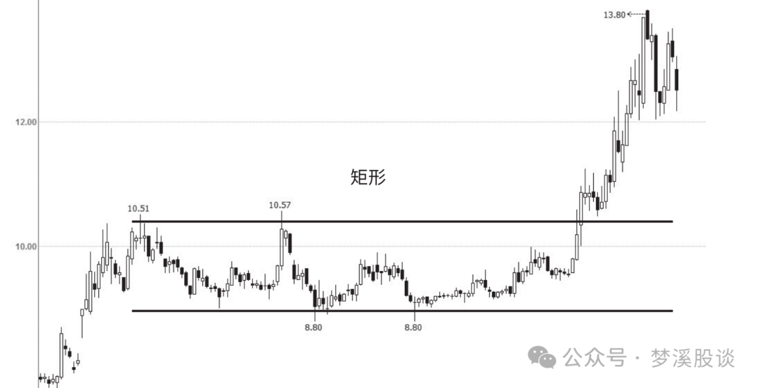 K线学习之6种上升中途的K线组合买入点二