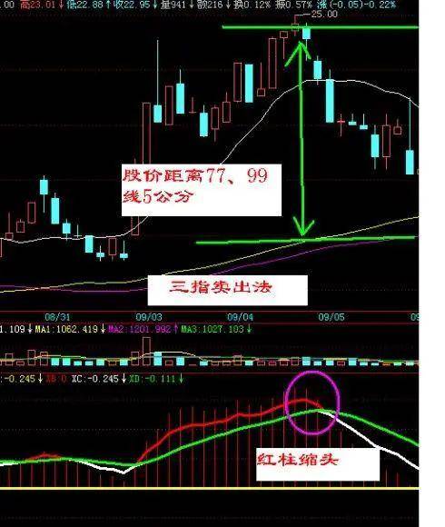 中国股市的黄金铁律学会三阴不破阳战法,让你做大做强！