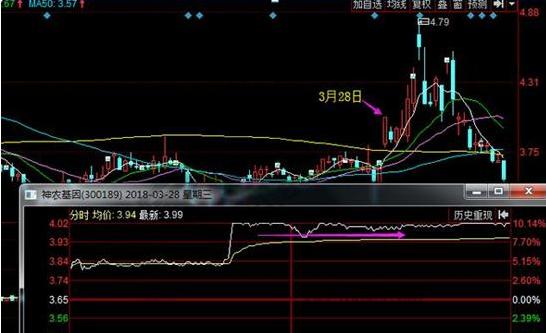 如果你手中个股突然巨量涨停第二天却低开了你知道为什么吗？
