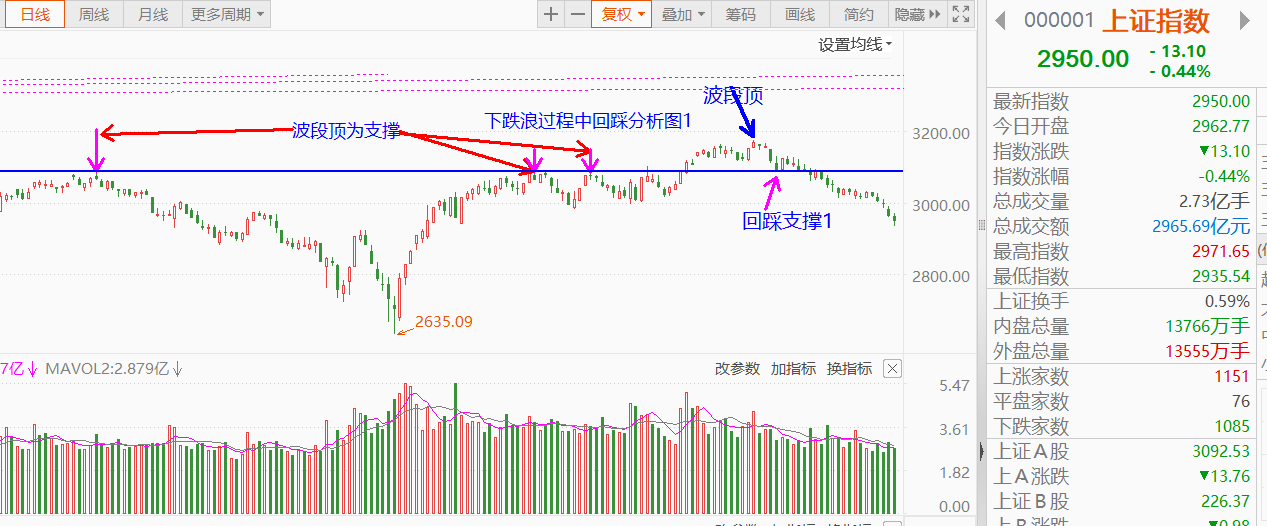 大盘下跌浪风险识别与交易机会