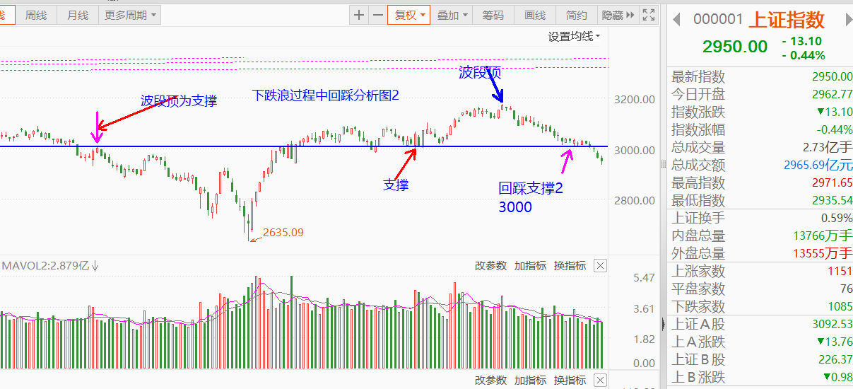 大盘下跌浪风险识别与交易机会