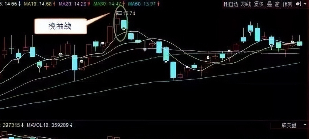 干货！四种经典双K线解析的买卖技巧！