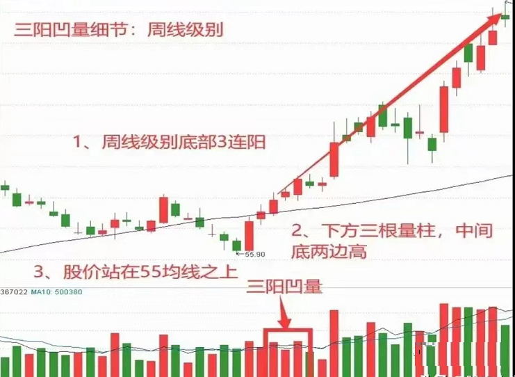 A股如果出现凹口阳包阴形态意味着主升浪行情即将到来！