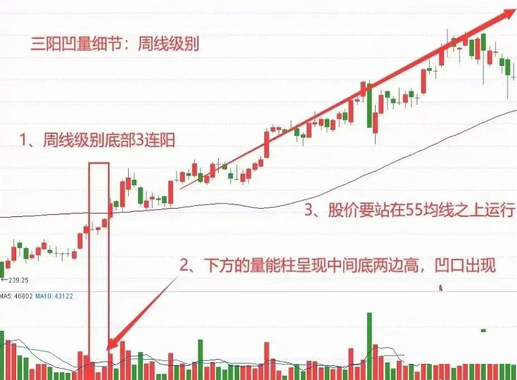 A股如果出现凹口阳包阴形态意味着主升浪行情即将到来！