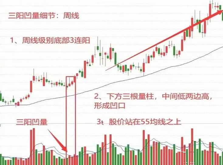 A股如果出现凹口阳包阴形态意味着主升浪行情即将到来！