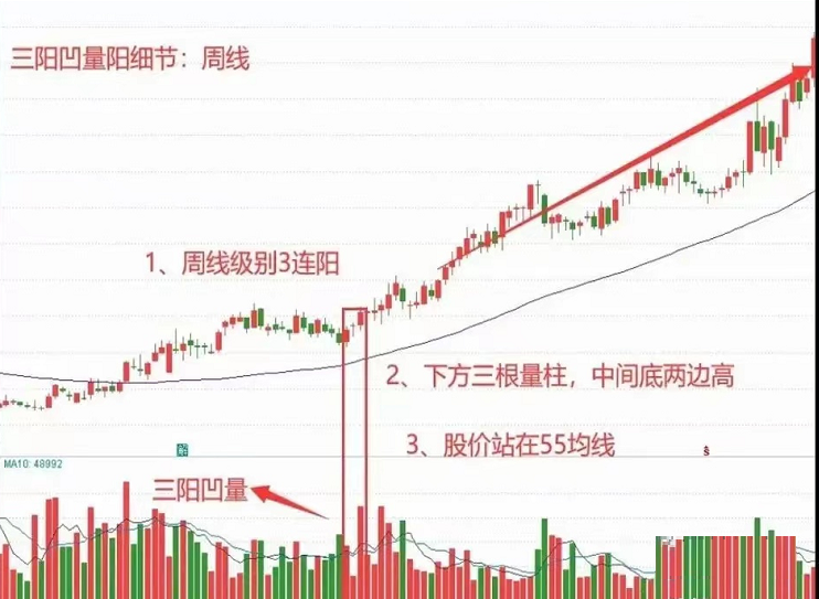 A股如果出现凹口阳包阴形态意味着主升浪行情即将到来！