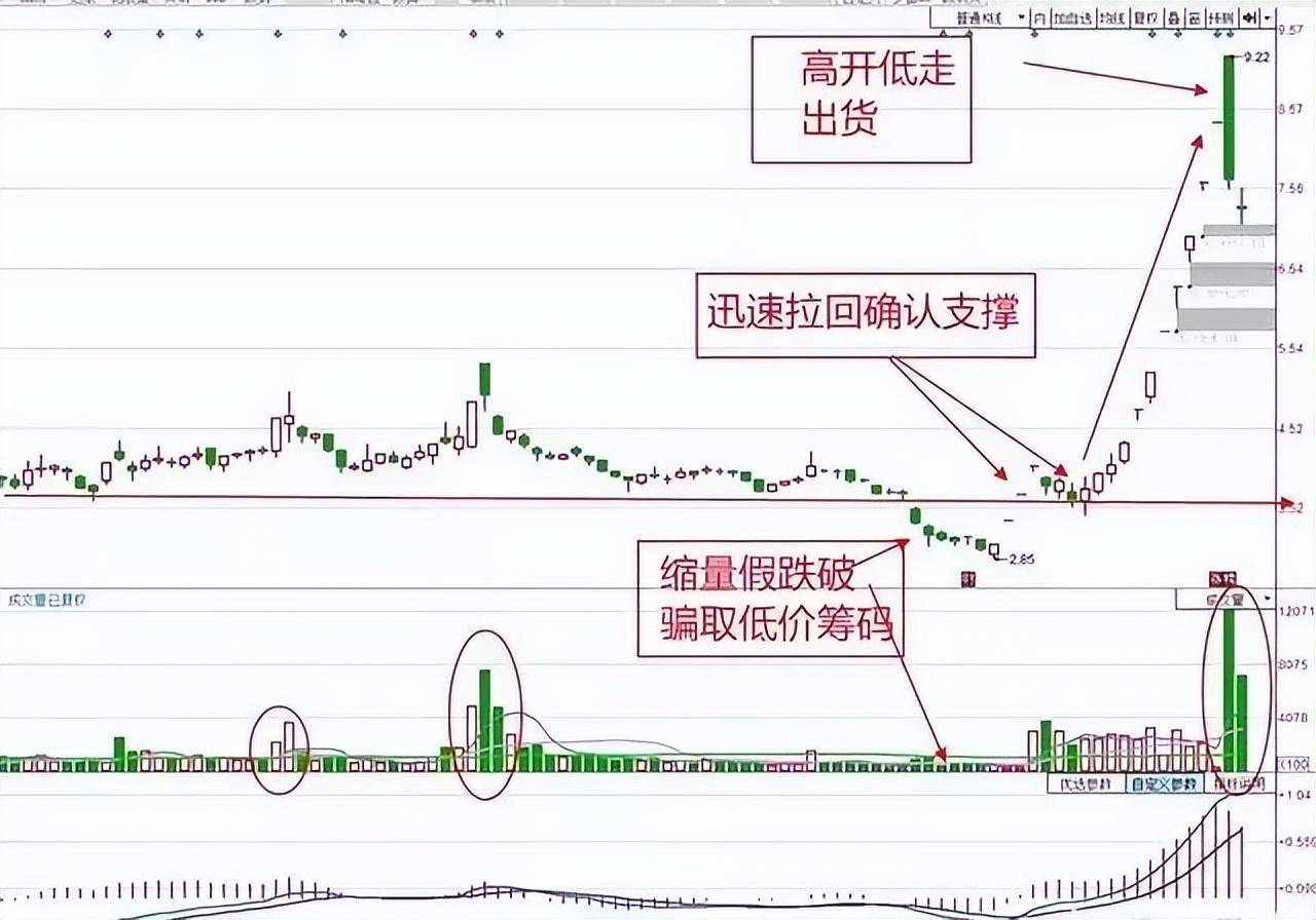 A股如果出现凹口阳包阴形态意味着主升浪行情即将到来！