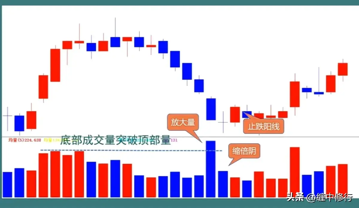 双阴缩倍量买入就上涨