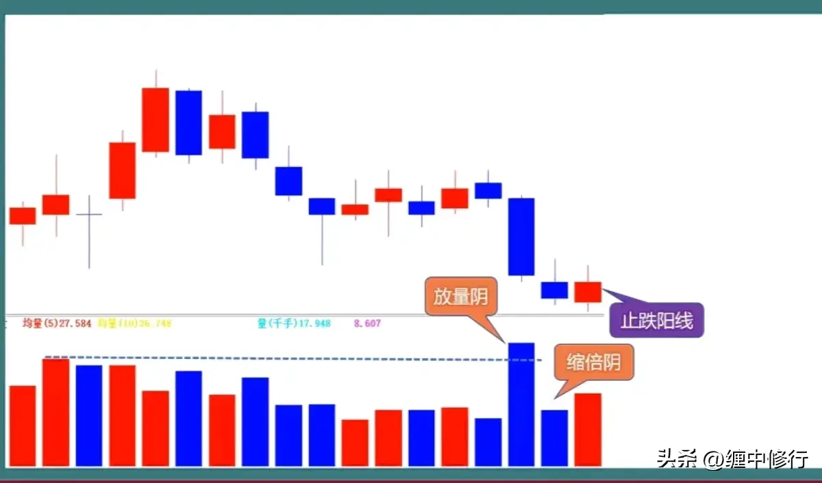 双阴缩倍量买入就上涨