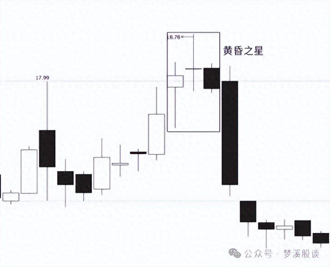 K线学习之8种顶部反转K线组合一