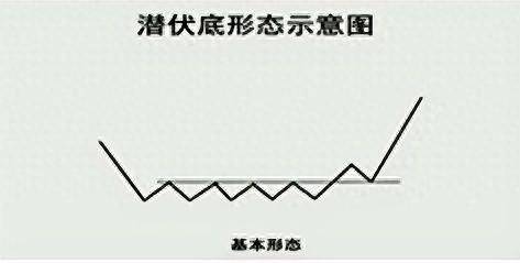 牛股启动前夕潜伏底形态出现！抓黑马一招就够0基础学投资