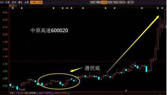 牛股启动前夕潜伏底形态出现！抓黑马一招就够0基础学投资