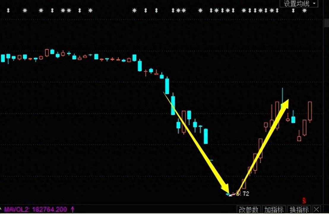掌握V形反转形态识别最佳买入信号！0基础学投资