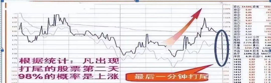 中国股市尾盘选股牢记3点诀窍其它都是马后炮！值得细品！