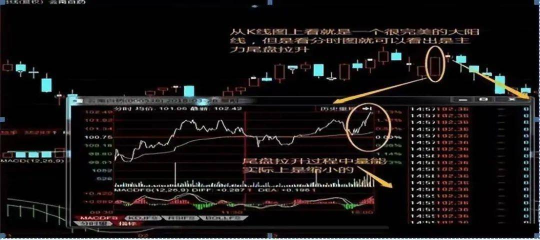 中国股市尾盘选股牢记3点诀窍其它都是马后炮！值得细品！