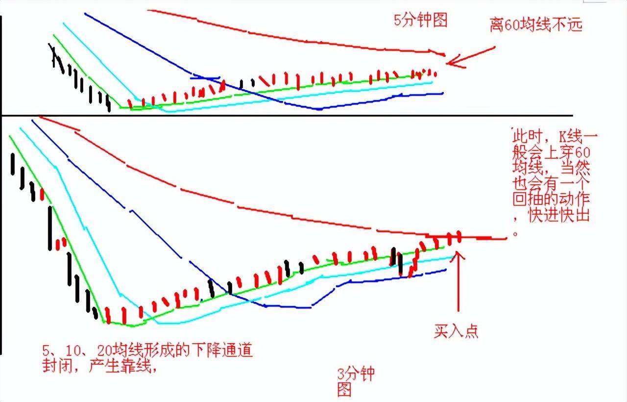 中国股市死啃12种高抛低吸分时买卖战法简单易学很短很深！
