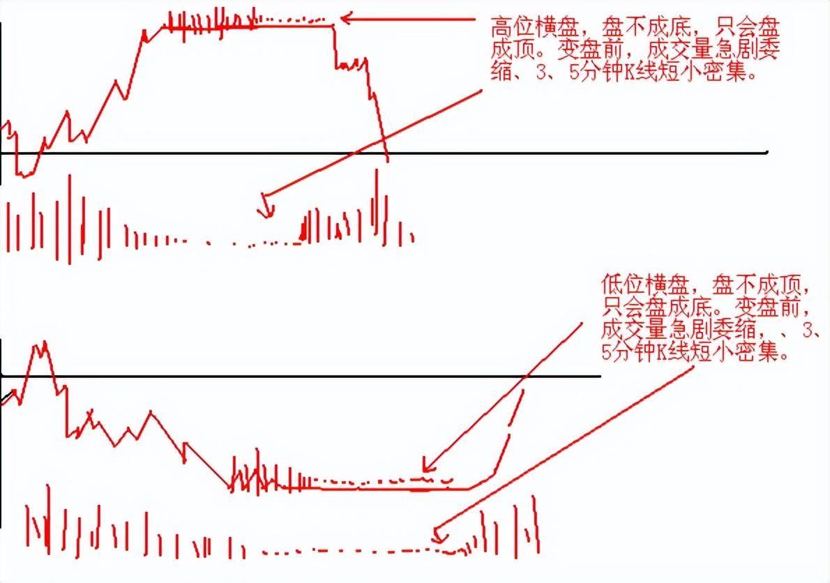 中国股市死啃12种高抛低吸分时买卖战法简单易学很短很深！