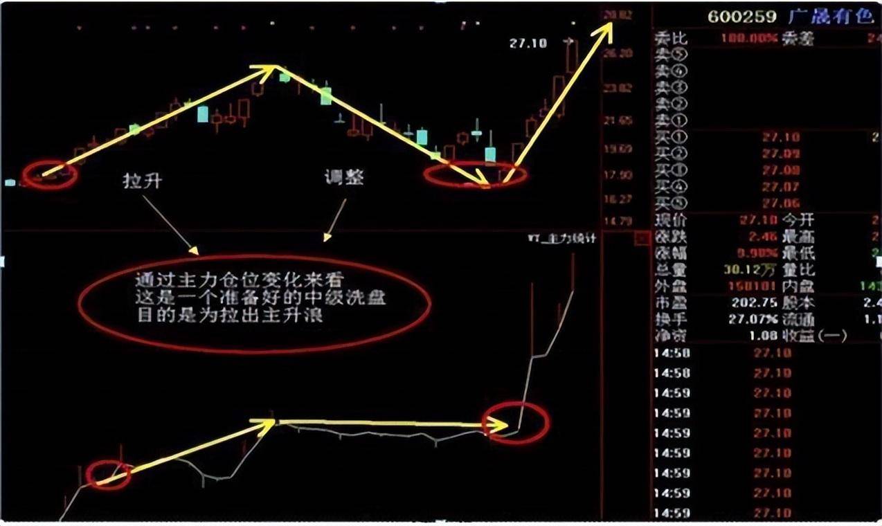 中国股市死啃12种高抛低吸分时买卖战法简单易学很短很深！