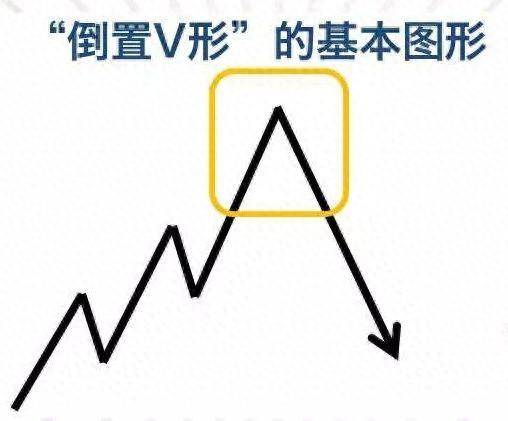 倒置V形K线形态大揭秘见顶信号一抓一个准0基础学投资