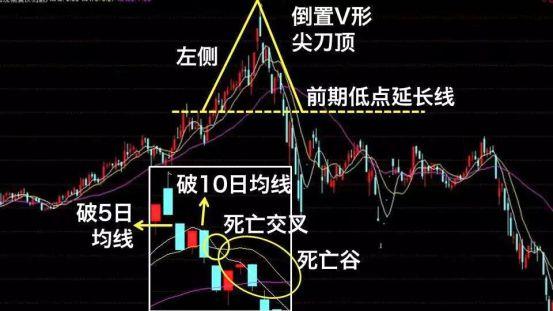 倒置V形K线形态大揭秘见顶信号一抓一个准0基础学投资