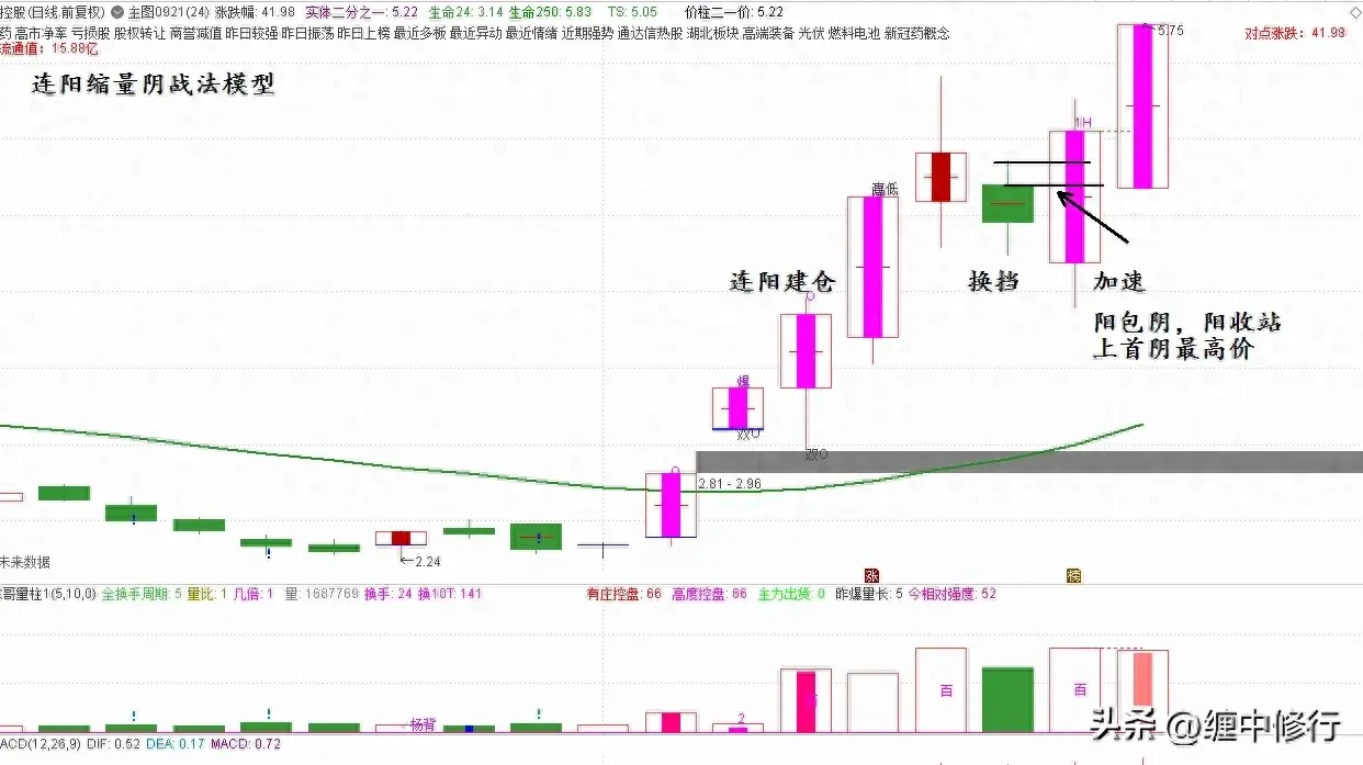 近期市场上出现的几种涨停定式