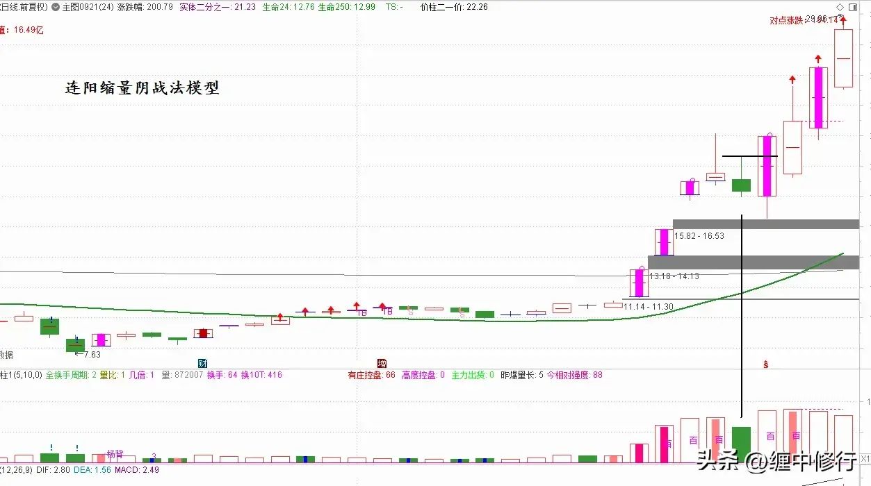 近期市场上出现的几种涨停定式