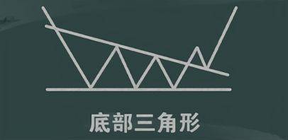底部三角形K线形态揭示主力突破起涨信号！0基础学投资