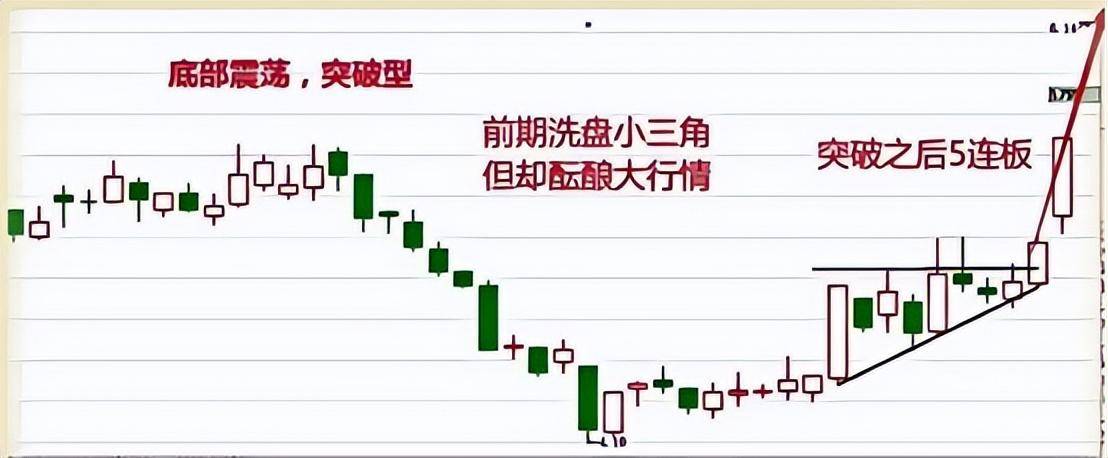 底部三角形K线形态揭示主力突破起涨信号！0基础学投资
