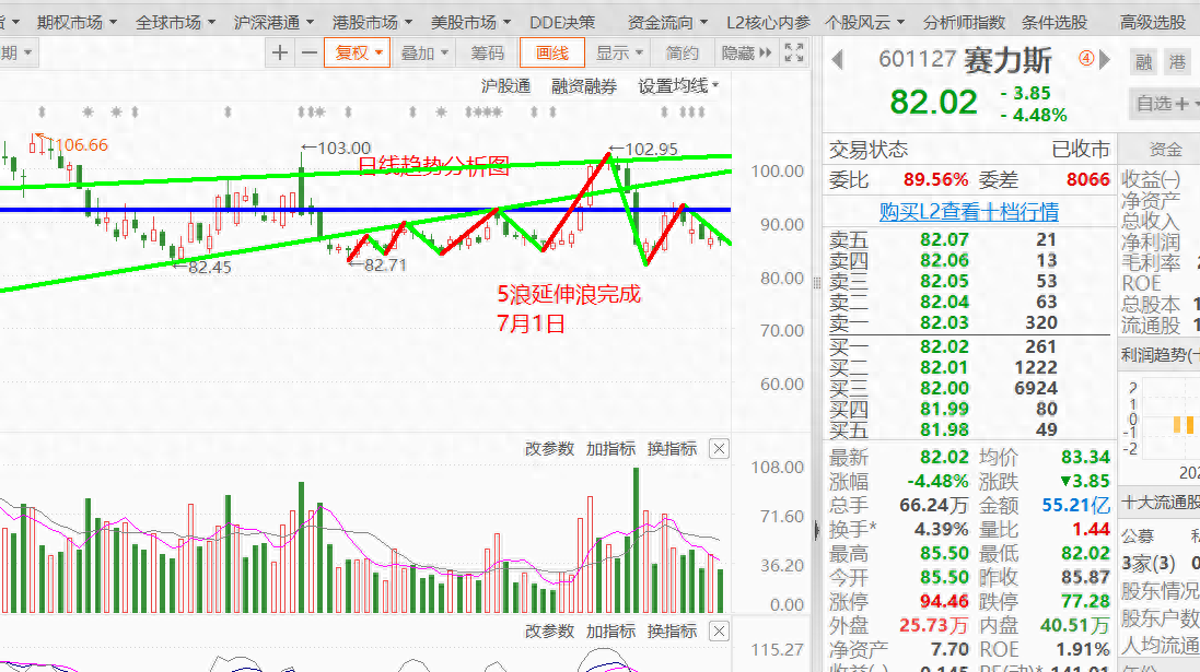 强势股套路分析止盈技巧周期70