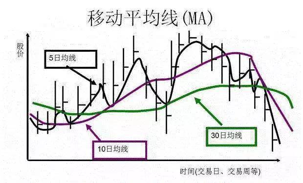 A股无所不能的均线秘籍此线往上拐回踩坚决买！