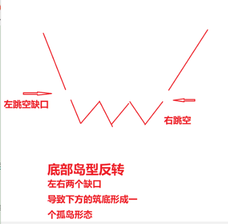 掌握岛形底部反转K线形态捕捉低点买入良机！0基础学投资