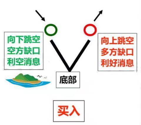 掌握岛形底部反转K线形态捕捉低点买入良机！0基础学投资