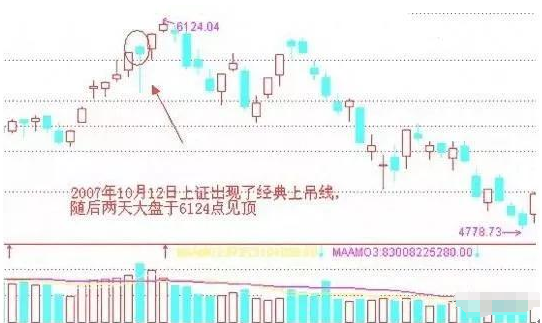 经典K线战法铁则一旦遇到股价终结者上吊线立马卖出！
