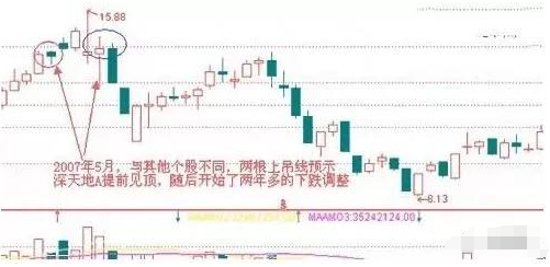 经典K线战法铁则一旦遇到股价终结者上吊线立马卖出！