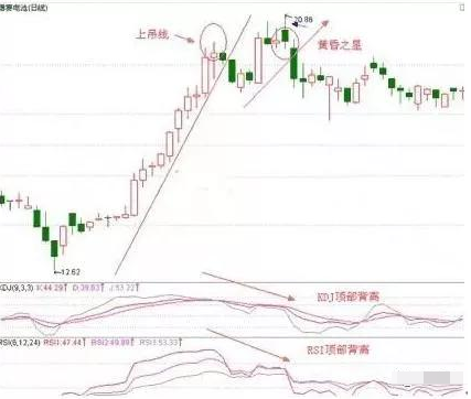 经典K线战法铁则一旦遇到股价终结者上吊线立马卖出！