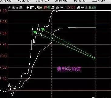 主力是如何出货的？分时图已说明一切牢记再也不做接盘侠