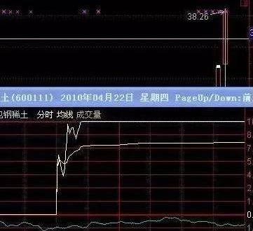 主力是如何出货的？分时图已说明一切牢记再也不做接盘侠