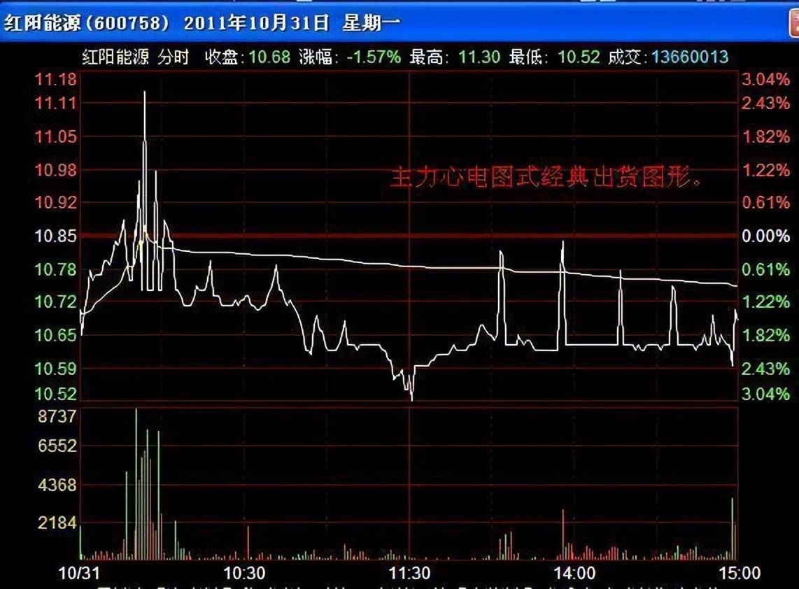 主力是如何出货的？分时图已说明一切牢记再也不做接盘侠