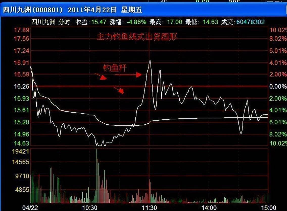 主力是如何出货的？分时图已说明一切牢记再也不做接盘侠