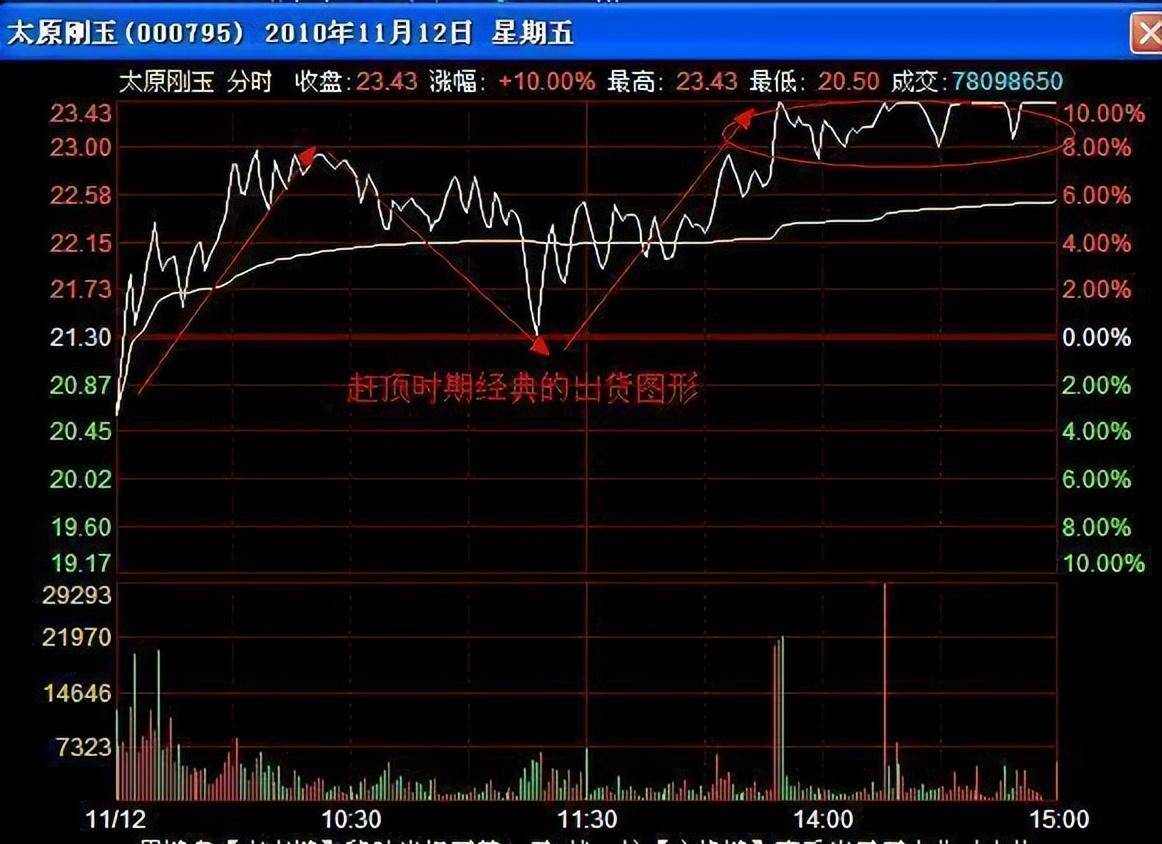 主力是如何出货的？分时图已说明一切牢记再也不做接盘侠