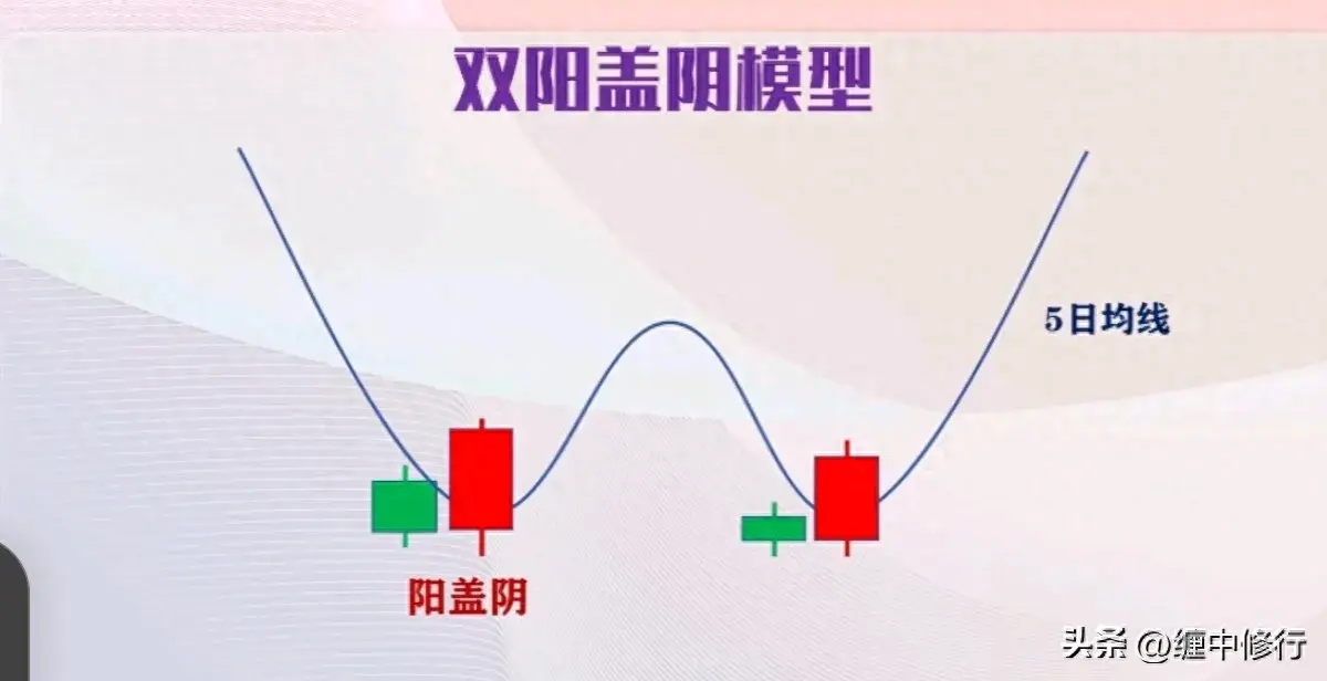 双阳盖阴底部起涨信号